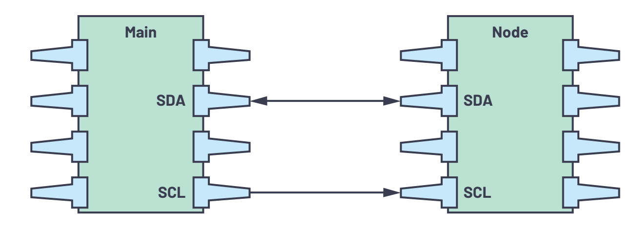图1. 集成电路之间直接通信